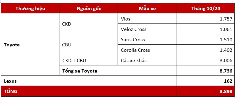 Toyota Việt Nam Bán Được 8.898 Xe Trong Tháng 10/2024