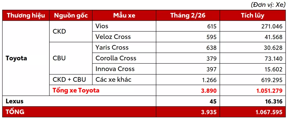 Toyota Việt Nam Công Bố Doanh Số Bán Hàng Tháng 2/2026 3 Toyota Việt Nam Công Bố Doanh Số Bán Hàng Tháng 2/2026