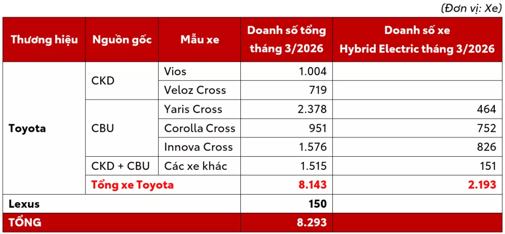Toyota Việt Nam Công Bố Doanh Số Bán Hàng Tháng 3/2026 3 Toyota Việt Nam Công Bố Doanh Số Bán Hàng Tháng 3/2026